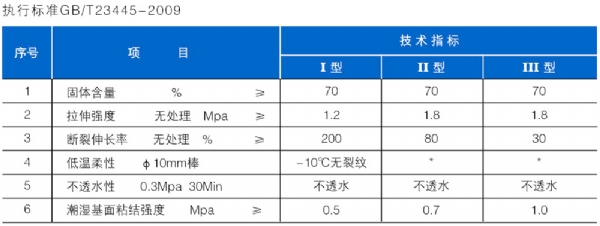 Polymer cement (JS) waterproof coating1